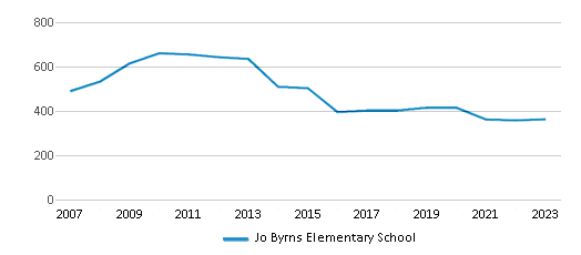 This chart displays total students of Jo Byrns Elementary School by year, with the latest 2022-23 school year data. This chart displays total students of Jo Byrns Elementary School by year, with the latest 2022-23 school year data.