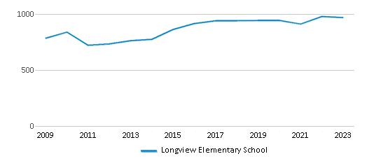 This chart displays total students of Longview Elementary School by year, with the latest 2022-23 school year data. This chart displays total students of Longview Elementary School by year, with the latest 2022-23 school year data.