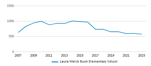 This chart displays total students of Laura Welch Bush Elementary School by year, with the latest 2022-23 school year data. This chart displays total students of Laura Welch Bush Elementary School by year, with the latest 2022-23 school year data.