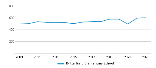 This chart displays total students of Butterfield Elementary School by year, with the latest 2022-23 school year data. This chart displays total students of Butterfield Elementary School by year, with the latest 2022-23 school year data.
