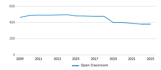 This chart displays total students of Open Classroom by year, with the latest 2022-23 school year data. This chart displays total students of Open Classroom by year, with the latest 2022-23 school year data.