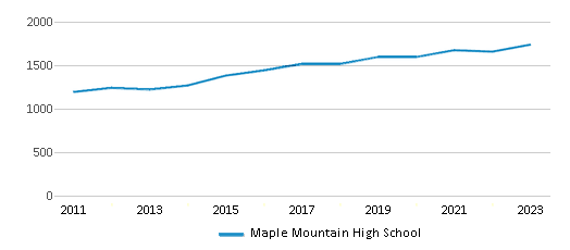 This chart displays total students of Maple Mountain High School by year, with the latest 2022-23 school year data. This chart displays total students of Maple Mountain High School by year, with the latest 2022-23 school year data.