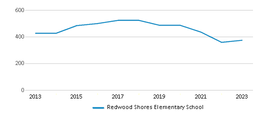 This chart displays total students of Redwood Shores Elementary School by year, with the latest 2022-23 school year data. This chart displays total students of Redwood Shores Elementary School by year, with the latest 2022-23 school year data.