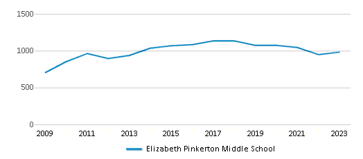 This chart displays total students of Elizabeth Pinkerton Middle School by year, with the latest 2022-23 school year data. This chart displays total students of Elizabeth Pinkerton Middle School by year, with the latest 2022-23 school year data.