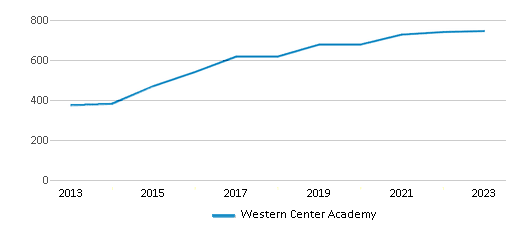This chart displays total students of Western Center Academy by year, with the latest 2022-23 school year data. This chart displays total students of Western Center Academy by year, with the latest 2022-23 school year data.