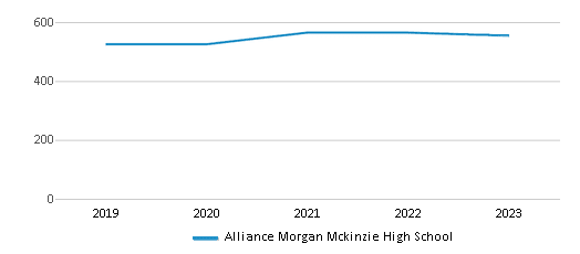 This chart displays total students of Alliance Morgan Mckinzie High School by year, with the latest 2022-23 school year data. This chart displays total students of Alliance Morgan Mckinzie High School by year, with the latest 2022-23 school year data.