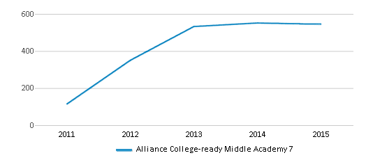 This chart displays total students of Alliance College-ready Middle Academy 7 by year, with the latest 2014-15 school year data. This chart displays total students of Alliance College-ready Middle Academy 7 by year, with the latest 2014-15 school year data.