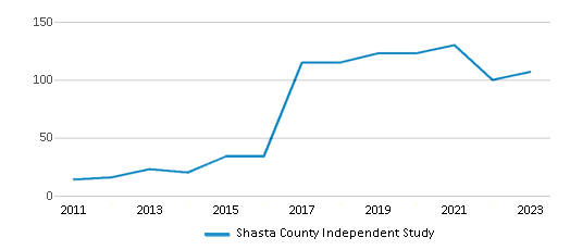 This chart displays total students of Shasta County Independent Study by year, with the latest 2022-23 school year data. This chart displays total students of Shasta County Independent Study by year, with the latest 2022-23 school year data.