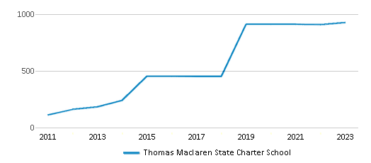 This chart displays total students of Thomas Maclaren State Charter School by year, with the latest 2022-23 school year data. This chart displays total students of Thomas Maclaren State Charter School by year, with the latest 2022-23 school year data.