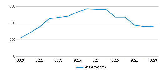 This chart displays total students of Axl Academy by year, with the latest 2022-23 school year data. This chart displays total students of Axl Academy by year, with the latest 2022-23 school year data.