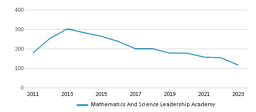 This chart displays total students of Mathematics And Science Leadership Academy by year, with the latest 2022-23 school year data. This chart displays total students of Mathematics And Science Leadership Academy by year, with the latest 2022-23 school year data.