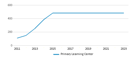This chart displays total students of Primary Learning Center by year, with the latest 2022-23 school year data. This chart displays total students of Primary Learning Center by year, with the latest 2022-23 school year data.