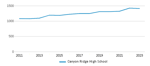 This chart displays total students of Canyon Ridge High School by year, with the latest 2022-23 school year data. This chart displays total students of Canyon Ridge High School by year, with the latest 2022-23 school year data.