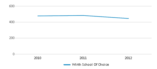 This chart displays total students of Wirth School Of Choice by year, with the latest 2011-12 school year data. This chart displays total students of Wirth School Of Choice by year, with the latest 2011-12 school year data.
