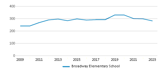 This chart displays total students of Broadway Elementary School by year, with the latest 2022-23 school year data. This chart displays total students of Broadway Elementary School by year, with the latest 2022-23 school year data.