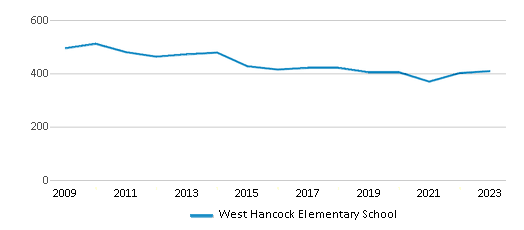 This chart displays total students of West Hancock Elementary School by year, with the latest 2022-23 school year data. This chart displays total students of West Hancock Elementary School by year, with the latest 2022-23 school year data.