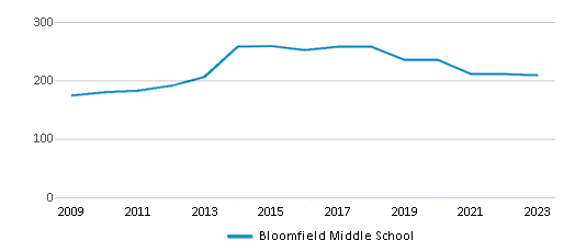 This chart displays total students of Bloomfield Middle School by year, with the latest 2022-23 school year data. This chart displays total students of Bloomfield Middle School by year, with the latest 2022-23 school year data.