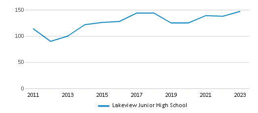 This chart displays total students of Lakeview Junior High School by year, with the latest 2022-23 school year data. This chart displays total students of Lakeview Junior High School by year, with the latest 2022-23 school year data.