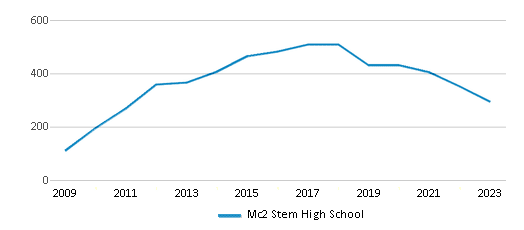 This chart displays total students of Mc2 Stem High School by year, with the latest 2022-23 school year data. This chart displays total students of Mc2 Stem High School by year, with the latest 2022-23 school year data.