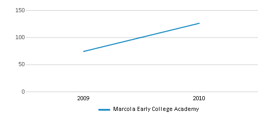 This chart displays total students of Marcola Early College Academy by year, with the latest 2009-10 school year data. This chart displays total students of Marcola Early College Academy by year, with the latest 2009-10 school year data.
