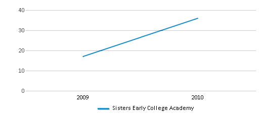 This chart displays total students of Sisters Early College Academy by year, with the latest 2009-10 school year data. This chart displays total students of Sisters Early College Academy by year, with the latest 2009-10 school year data.