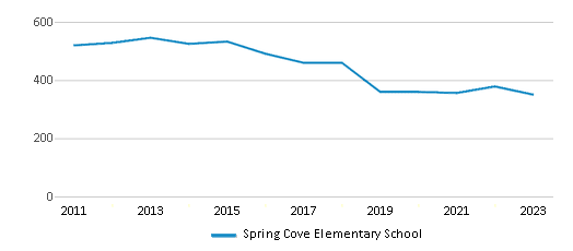 This chart displays total students of Spring Cove Elementary School by year, with the latest 2022-23 school year data. This chart displays total students of Spring Cove Elementary School by year, with the latest 2022-23 school year data.