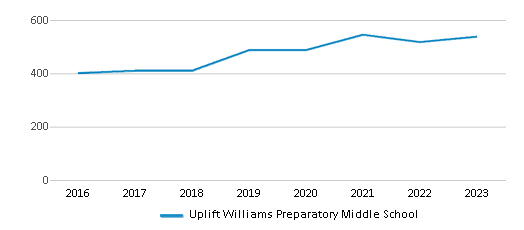 This chart displays total students of Uplift Williams Preparatory Middle School by year, with the latest 2022-23 school year data. This chart displays total students of Uplift Williams Preparatory Middle School by year, with the latest 2022-23 school year data.