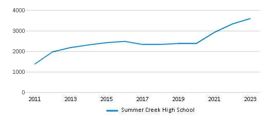 This chart displays total students of Summer Creek High School by year, with the latest 2022-23 school year data. This chart displays total students of Summer Creek High School by year, with the latest 2022-23 school year data.