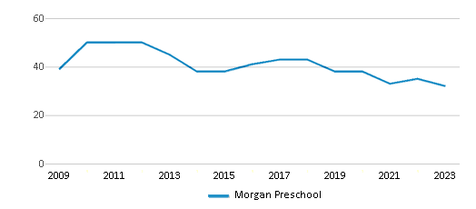 This chart displays total students of Morgan Preschool by year, with the latest 2022-23 school year data. This chart displays total students of Morgan Preschool by year, with the latest 2022-23 school year data.