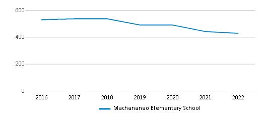 This chart displays total students of Machananao Elementary School by year, with the latest 2021-22 school year data. This chart displays total students of Machananao Elementary School by year, with the latest 2021-22 school year data.
