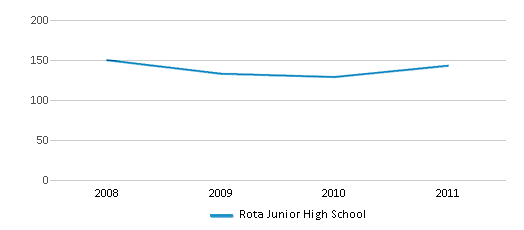 This chart displays total students of Rota Junior High School by year, with the latest 2010-11 school year data. This chart displays total students of Rota Junior High School by year, with the latest 2010-11 school year data.