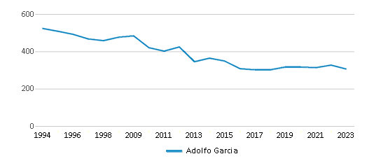 This chart displays total students of Adolfo Garcia by year, with the latest 2022-23 school year data. This chart displays total students of Adolfo Garcia by year, with the latest 2022-23 school year data.