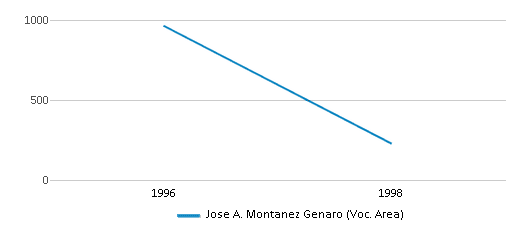 This chart displays total students of Jose A. Montanez Genaro (Voc. Area) by year, with the latest 1997-98 school year data. This chart displays total students of Jose A. Montanez Genaro (Voc. Area) by year, with the latest 1997-98 school year data.