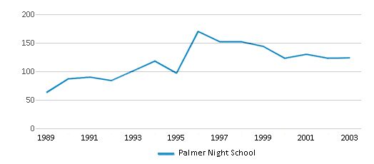 This chart displays total students of Palmer Night School by year, with the latest 2002-03 school year data. This chart displays total students of Palmer Night School by year, with the latest 2002-03 school year data.