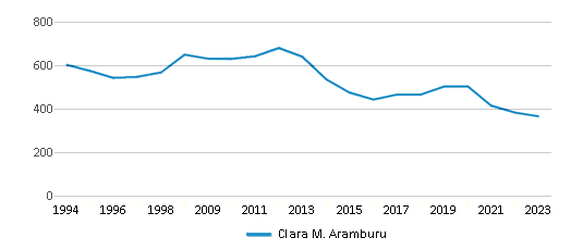 This chart displays total students of Clara M. Aramburu by year, with the latest 2022-23 school year data. This chart displays total students of Clara M. Aramburu by year, with the latest 2022-23 school year data.