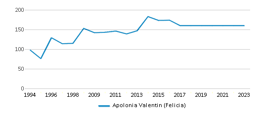 This chart displays total students of Apolonia Valentin (Felicia) by year, with the latest 2022-23 school year data. This chart displays total students of Apolonia Valentin (Felicia) by year, with the latest 2022-23 school year data.