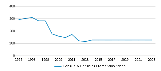This chart displays total students of Consuelo Gonzalez Elementary School by year, with the latest 2022-23 school year data. This chart displays total students of Consuelo Gonzalez Elementary School by year, with the latest 2022-23 school year data.