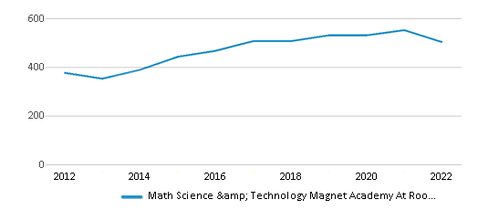 This chart displays total students of Math Science & Technology Magnet Academy At Roosevelt High School by year, with the latest 2021-22 school year data. This chart displays total students of Math Science & Technology Magnet Academy At Roosevelt High School by year, with the latest 2021-22 school year data.