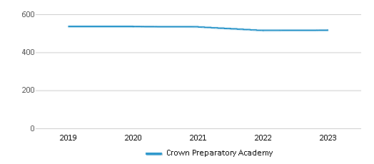 This chart displays total students of Crown Preparatory Academy by year, with the latest 2022-23 school year data. This chart displays total students of Crown Preparatory Academy by year, with the latest 2022-23 school year data.