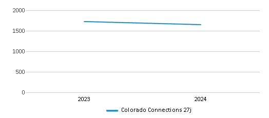 This chart illustrates the total number of students at Colorado Connections 27j over the years, with the most recent data from the 2023-24 school year.