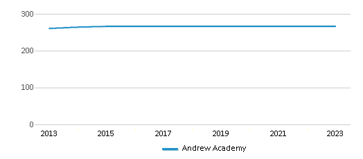 This chart displays total students of Andrew Academy by year, with the latest 2022-23 school year data. This chart displays total students of Andrew Academy by year, with the latest 2022-23 school year data.