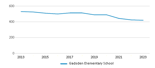 This chart displays total students of Gadsden Elementary School by year, with the latest 2022-23 school year data. This chart displays total students of Gadsden Elementary School by year, with the latest 2022-23 school year data.