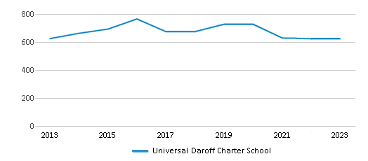 This chart displays total students of Universal Daroff Charter School by year, with the latest 2022-23 school year data. This chart displays total students of Universal Daroff Charter School by year, with the latest 2022-23 school year data.