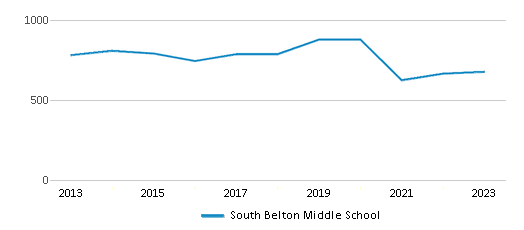 This chart displays total students of South Belton Middle School by year, with the latest 2022-23 school year data. This chart displays total students of South Belton Middle School by year, with the latest 2022-23 school year data.