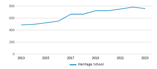 This chart displays total students of Heritage School by year, with the latest 2022-23 school year data. This chart displays total students of Heritage School by year, with the latest 2022-23 school year data.