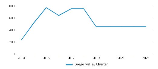 This chart displays total students of Diego Valley Charter by year, with the latest 2022-23 school year data. This chart displays total students of Diego Valley Charter by year, with the latest 2022-23 school year data.