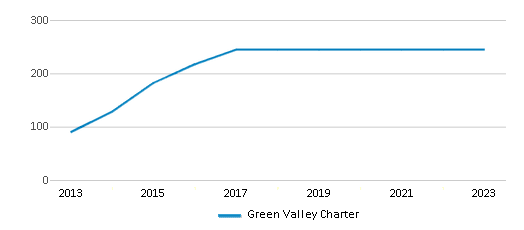 This chart displays total students of Green Valley Charter by year, with the latest 2022-23 school year data. This chart displays total students of Green Valley Charter by year, with the latest 2022-23 school year data.