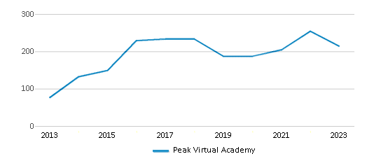 This chart displays total students of Peak Virtual Academy by year, with the latest 2022-23 school year data. This chart displays total students of Peak Virtual Academy by year, with the latest 2022-23 school year data.