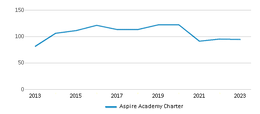 This chart displays total students of Aspire Academy Charter by year, with the latest 2022-23 school year data. This chart displays total students of Aspire Academy Charter by year, with the latest 2022-23 school year data.