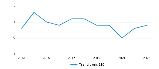 This chart displays total students of Transitions 110 by year, with the latest 2022-23 school year data. This chart displays total students of Transitions 110 by year, with the latest 2022-23 school year data.